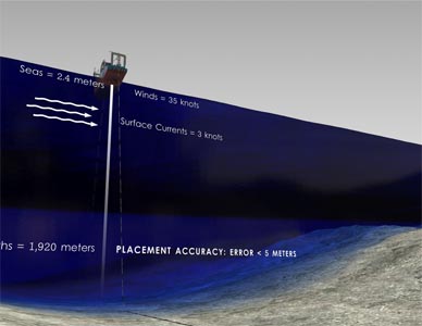 An ocean floor view of a cutaway rendering of the ocean, showing the cable laying ship dispensing cable to the ocean floor accurately.